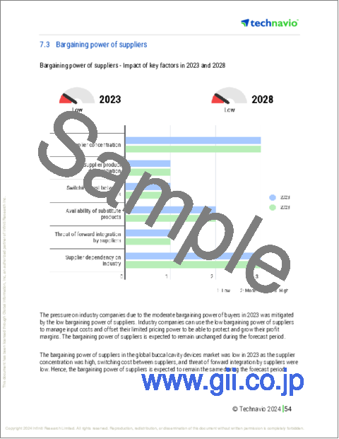 サンプル2：頬腔デバイスの世界市場、2024～2028年