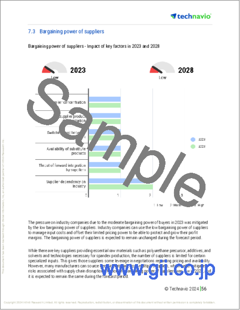 サンプル2：スパンデックス繊維の世界市場、2024～2028年