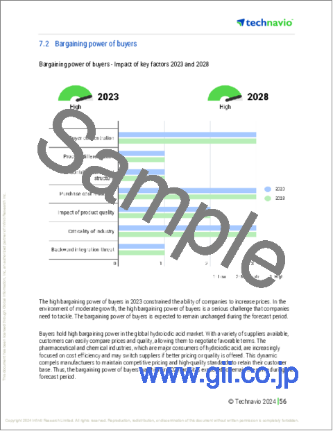 サンプル2：ヨウ化水素酸の世界市場 (2024～2028年)