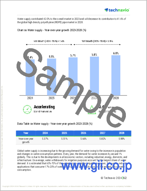 サンプル2：高密度ポリエチレン（HDPE）パイプの世界市場、2024～2028年