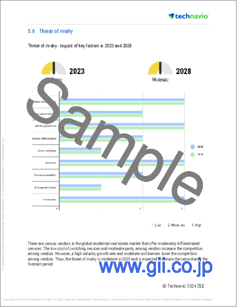サンプル2：住宅用不動産の世界市場 2024-2028年