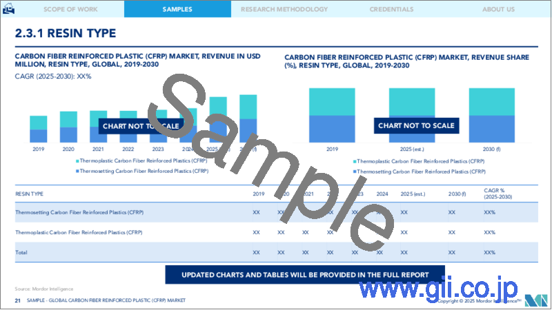 サンプル2：炭素繊維強化プラスチック（CFRP）：市場シェア分析、産業動向、成長予測（2025～2030年）