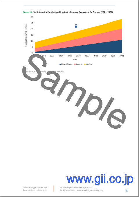 サンプル2：ユーカリオイルの世界市場：将来予測 (2025年～2030年)