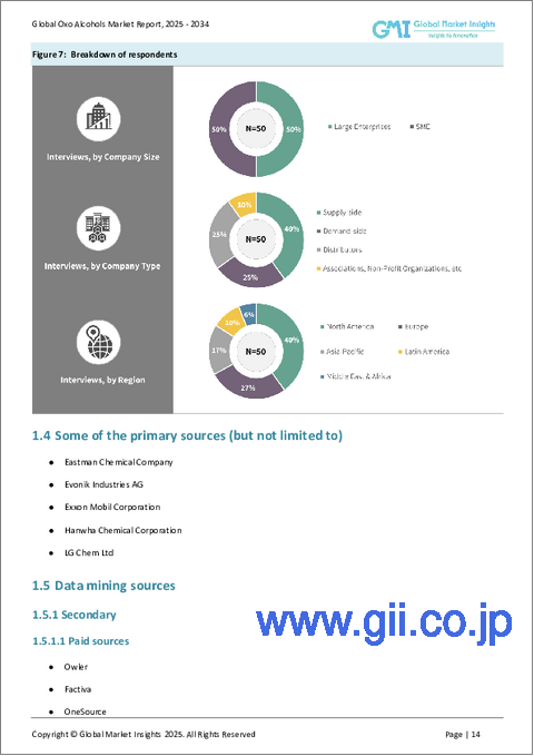 サンプル1：オキソアルコール市場の機会、成長促進要因、産業動向分析、2025～2034年予測