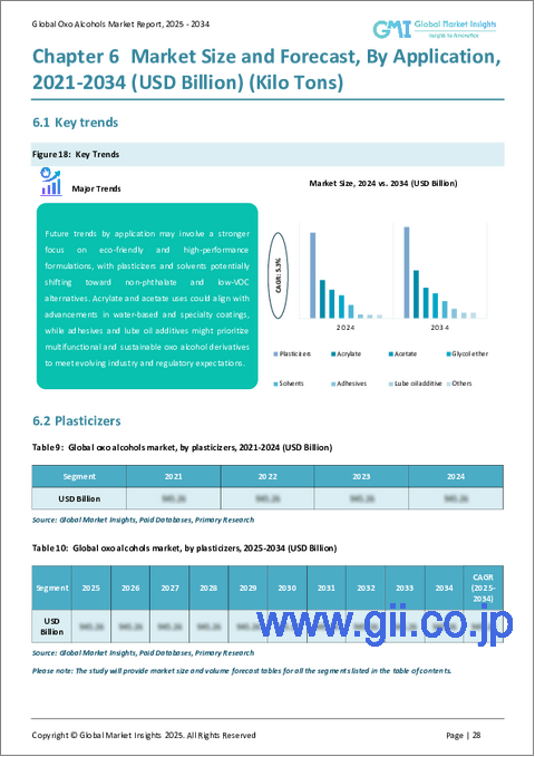 サンプル2：オキソアルコール市場の機会、成長促進要因、産業動向分析、2025～2034年予測