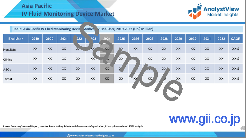 サンプル2：IV輸液モニタリング装置市場：製品タイプ別、技術別、用途別、エンドユーザー別、国別、地域別 - 産業分析、市場規模、市場シェア、予測（2024年～2032年）