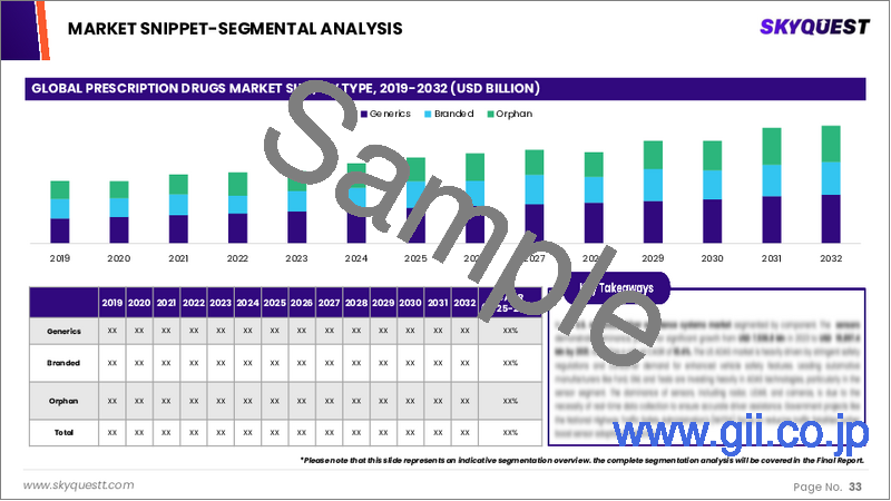サンプル2：処方薬市場規模、シェア、成長分析、製品タイプ別、治療領域別、投与経路別、エンドユーザー別、流通チャネル別、地域別 - 産業予測、2025-2032年