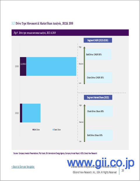 サンプル1:Eバイクの市場規模、シェア、動向分析レポート:駆動方式別、バッテリー別、最終用途別、地域別、セグメント予測、2025年~2030年