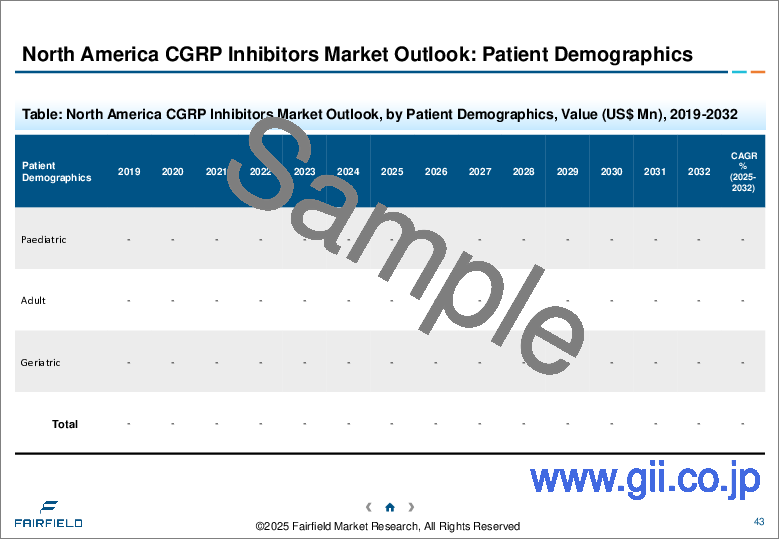 サンプル2：CGRP阻害剤の世界市場 - 世界の業界分析、規模、シェア、成長、動向、予測（2032年）