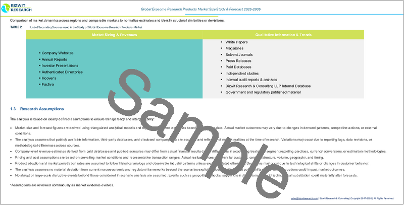 サンプル2：エクソソーム研究用製品の世界市場：市場規模の分析 (サービス別、適応症別、用途別、製造サービス別、地域別) と将来予測 (2022～2032年)
