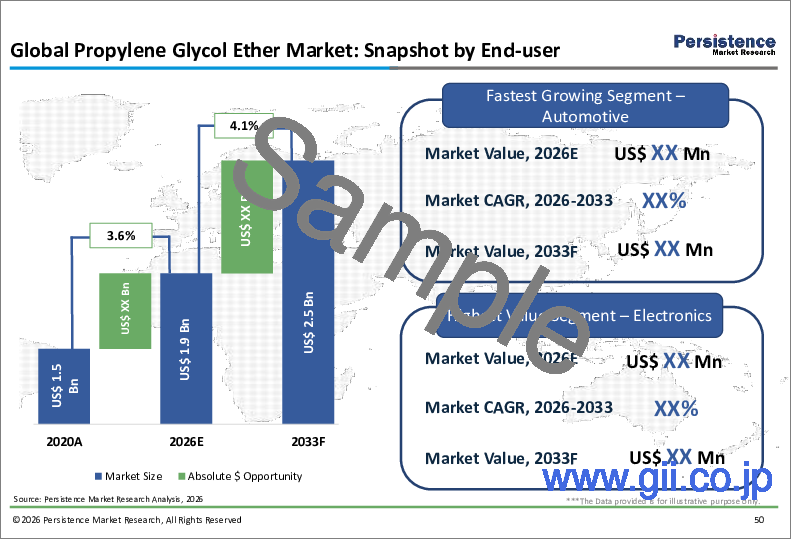 サンプル1：プロピレングリコールエーテルの世界市場：産業分析、規模、シェア、成長、動向、予測（2025年～2032年）