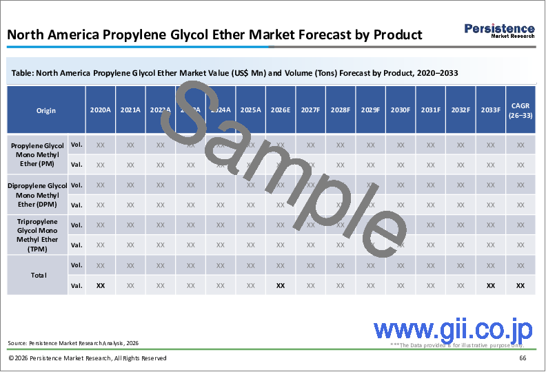 サンプル2：プロピレングリコールエーテルの世界市場：産業分析、規模、シェア、成長、動向、予測（2025年～2032年）