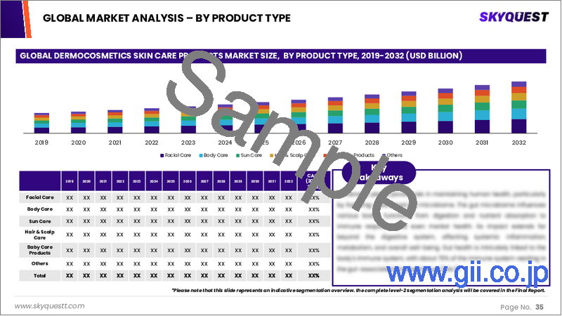 サンプル2：皮膚化粧品スキンケア製品の市場規模、シェア、成長分析：製品タイプ別、流通チャネル別、用途別、エンドユーザー別、 地域別 - 産業予測、2025年～2032年