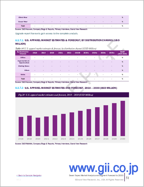 サンプル2:シームテープの市場規模、シェア、動向分析レポート:材料別、用途別、最終用途別、地域別、セグメント別予測、2024年~2030年