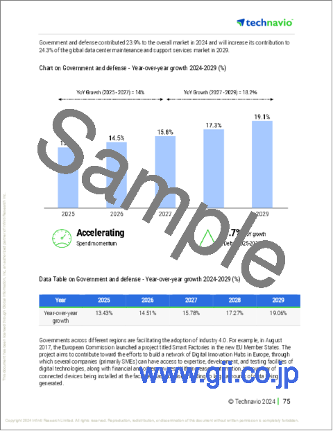 サンプル2：データセンターのメンテナンス・サポートサービスの世界市場（2025年～2029年）