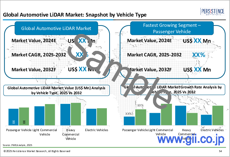 サンプル1：自動車用LiDARの世界市場：産業分析、規模、シェア、成長、動向、予測、2025年～2032年