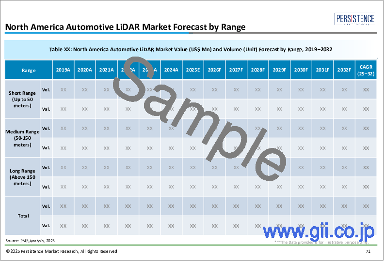サンプル2：自動車用LiDARの世界市場：産業分析、規模、シェア、成長、動向、予測、2025年～2032年
