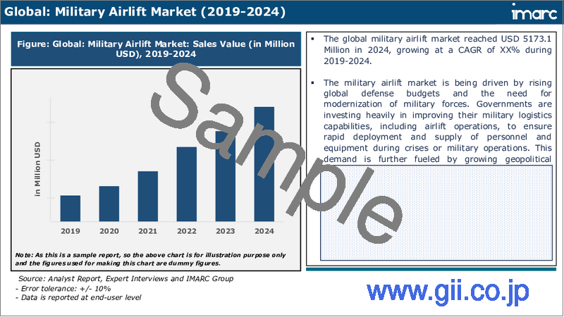 サンプル2：軍用空輸市場：タイプ別、用途別、地域別、2025-2033年