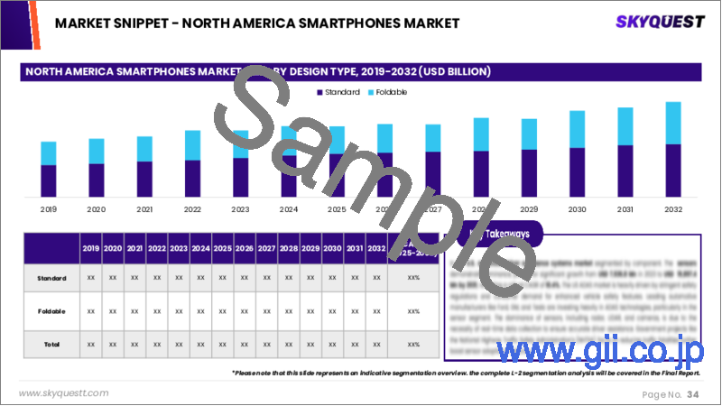サンプル2：スマートフォンの市場規模、シェア、成長分析：オペレーティングシステム別、価格帯別、流通チャネル別、地域別 - 産業予測 2025～2032年