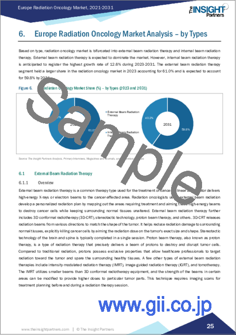 サンプル2：欧州の放射線腫瘍学市場：2031年までの予測 - 地域別分析 - タイプ別、用途別