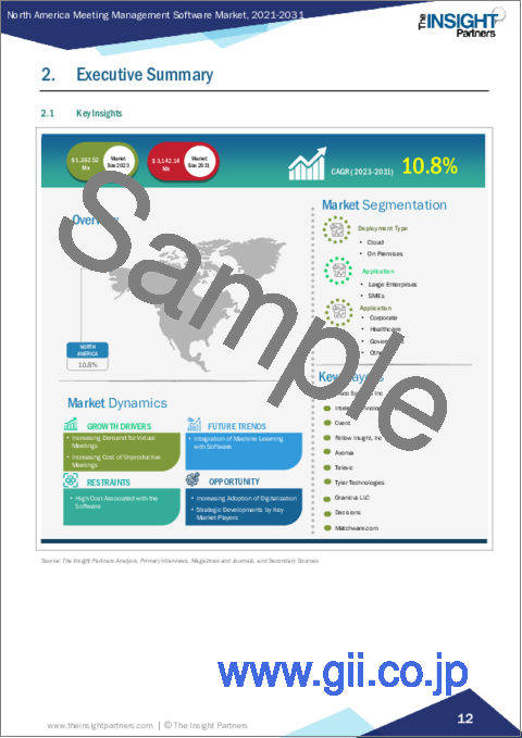 サンプル1：北米の会議管理ソフトウェア市場：2031年までの予測 - 地域別分析 - 展開タイプ別、企業規模別、用途別