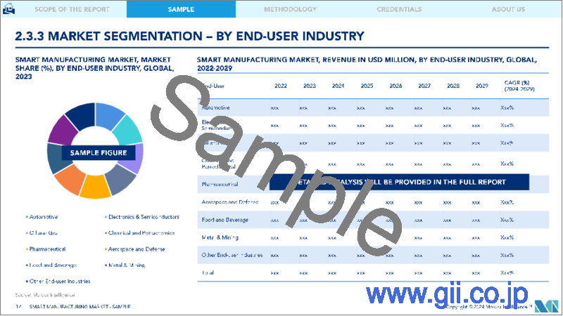 サンプル2：スマートマニュファクチャリング：市場シェア分析、産業動向・統計、成長予測（2025年～2030年）
