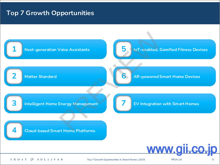サンプル1：スマートホームの成長機会：上位7項目（2025年）