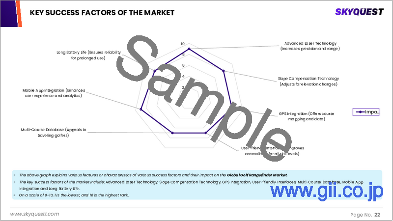 サンプル1：ゴルフレンジファインダーの市場規模、シェア、成長分析：製品タイプ別、流通チャネル別、エンドユーザー別、価格別、ディスプレイテクノロジー別、地域別 - 産業予測 2025～2032年