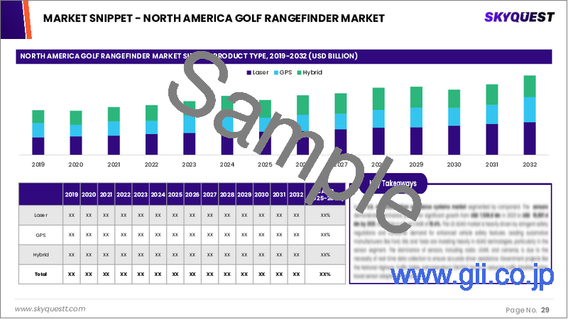 サンプル2：ゴルフレンジファインダーの市場規模、シェア、成長分析：製品タイプ別、流通チャネル別、エンドユーザー別、価格別、ディスプレイテクノロジー別、地域別 - 産業予測 2025～2032年