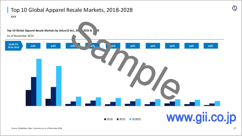 サンプル1：アパレル再販の世界市場（～2028年）