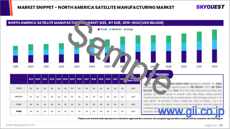サンプル2：衛星製造市場の規模、シェア、成長分析：タイプ別、軌道別、用途別、最終用途別、地域別 - 産業予測 2025～2032年