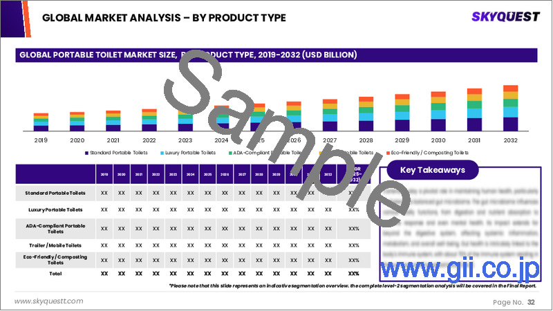 サンプル2:ポータブルトイレ市場規模、シェア、成長分析:タイプ別、用途別、技術別、エンドユーザー別、地域別 - 産業予測 2025~2032年