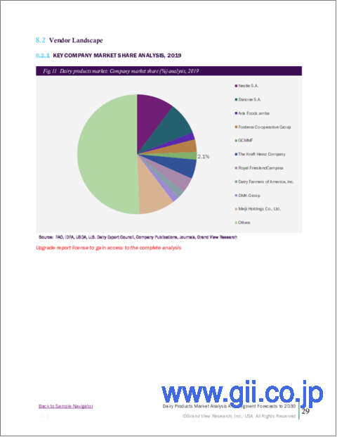 サンプル2:ギリシャヨーグルトの市場規模、シェア、動向分析レポート:フレーバー別、流通チャネル別、地域別、セグメント予測、2025年~2030年