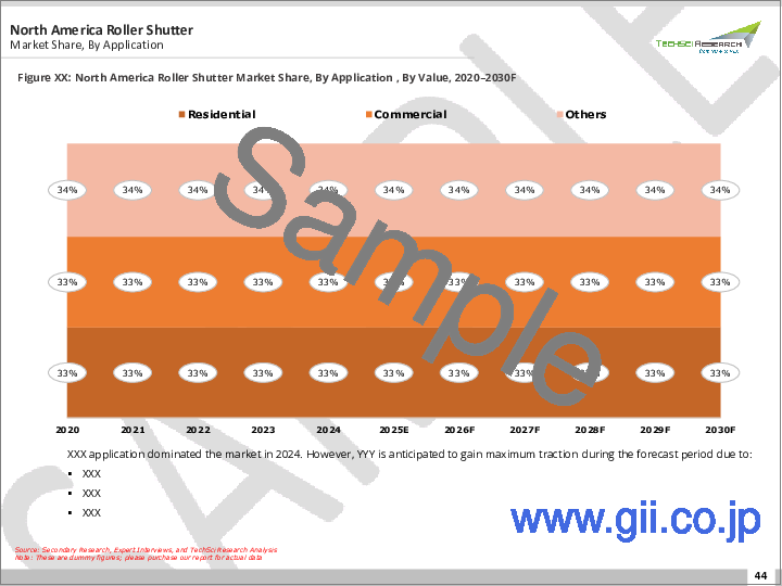 サンプル2：ローラーシャッター市場- 世界の産業規模、シェア、動向、機会、予測、セグメント、製品タイプ別、固定タイプ別、材質別、操作システム別、用途別、地域別、競合、2020年～2030年