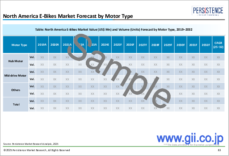 サンプル2：Eバイクの世界市場：業界分析、規模、シェア、成長、動向、予測（2025年～2032年）