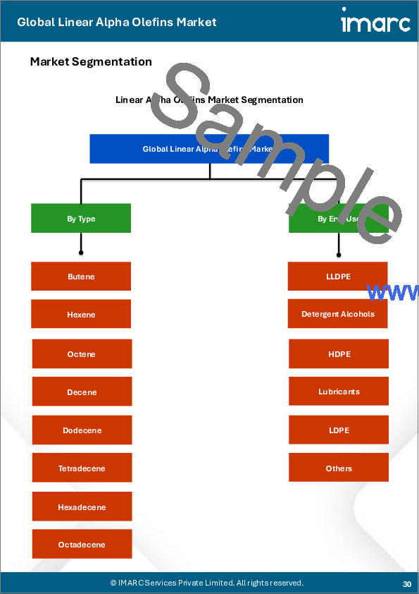 サンプル2：直鎖状アルファオレフィン市場レポート：タイプ別、最終用途別、地域別、2025年～2033年