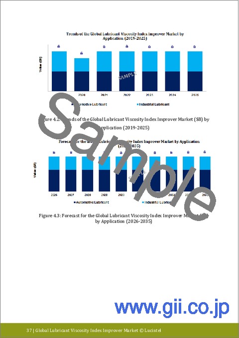 サンプル1：潤滑油粘度指数向上剤市場レポート：動向、予測、競合分析 (2031年まで)