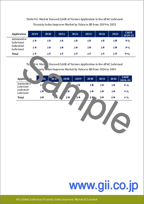 サンプル2：潤滑油粘度指数向上剤市場レポート：動向、予測、競合分析 (2031年まで)