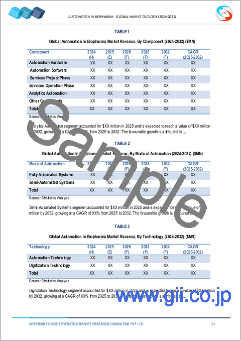 サンプル1：バイオ医薬品の自動化市場の2030年までの予測：コンポーネント別、自動化モード別、技術別、用途別、エンドユーザー別、地域別の世界分析