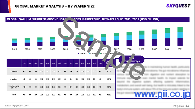 サンプル2:窒化ガリウム半導体デバイス市場規模、シェア、成長分析:製品別、部品別、ウエハーサイズ別、用途別、最終用途別、地域別 - 産業予測 2025~2032年