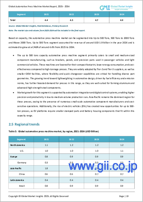 サンプル1：自動車用プレス機械市場の機会、成長促進要因、産業動向分析、2024～2032年の予測