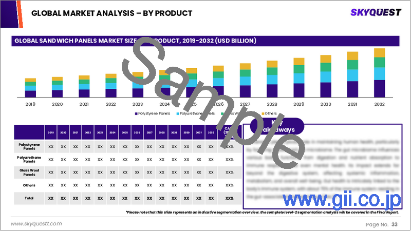 サンプル2：サンドイッチパネル市場規模、シェア、成長分析：製品別、用途別、スキン素材別、最終用途別、地域別 - 産業予測 2025～2032年