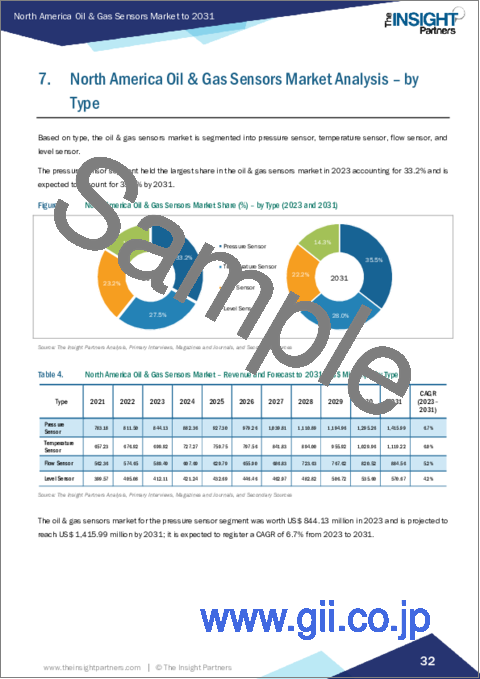 サンプル2：北米の石油・ガスセンサー市場：2031年までの予測- 地域別分析 - タイプ別、接続性別、機能別、用途別