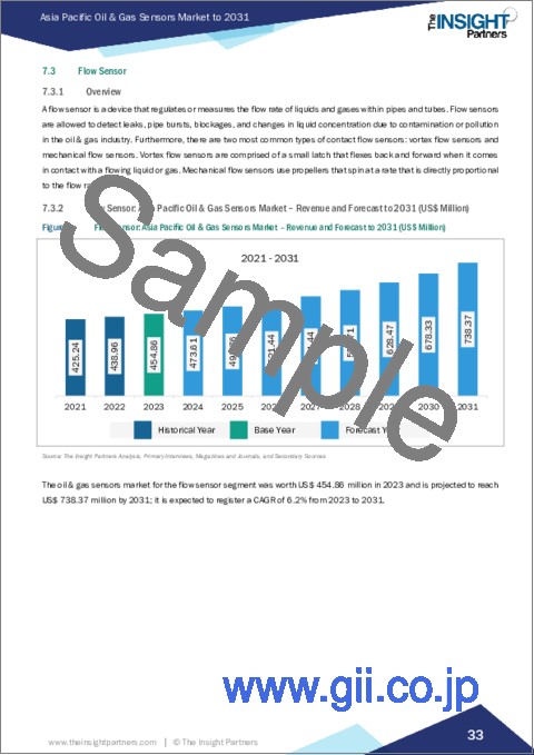 サンプル2：アジア太平洋の石油・ガスセンサー市場：2031年までの予測 - 地域別分析 - タイプ別、接続性別、機能別、用途別