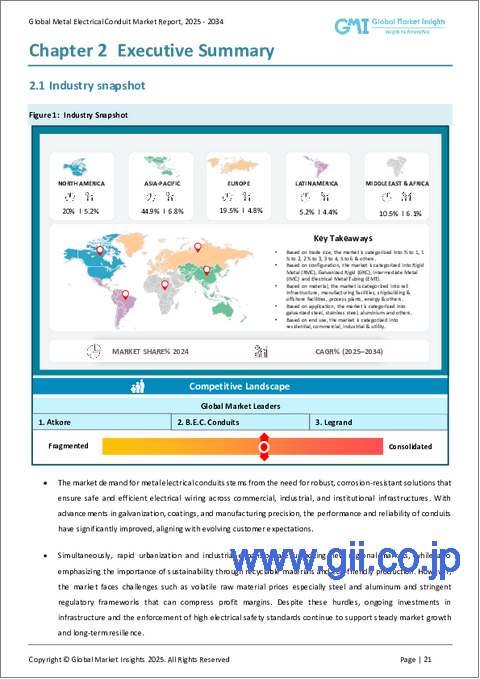 サンプル1：金属電線管市場の機会、成長促進要因、産業動向分析、2025～2034年の予測