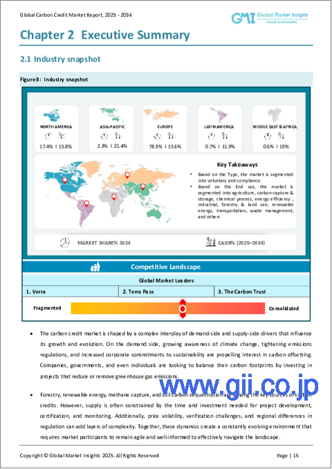 サンプル1：炭素クレジット市場の機会、成長促進要因、産業動向分析、2025～2034年の予測