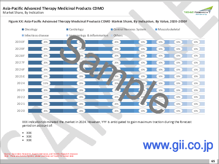 サンプル1：先進治療医薬品CDMO市場- 世界の産業規模、シェア、動向、機会、予測、製品別、フェーズ別、適応症別、地域別、競合別セグメント、2020～2030年