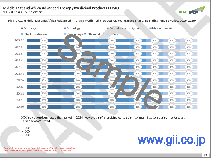サンプル2：先進治療医薬品CDMO市場- 世界の産業規模、シェア、動向、機会、予測、製品別、フェーズ別、適応症別、地域別、競合別セグメント、2020～2030年