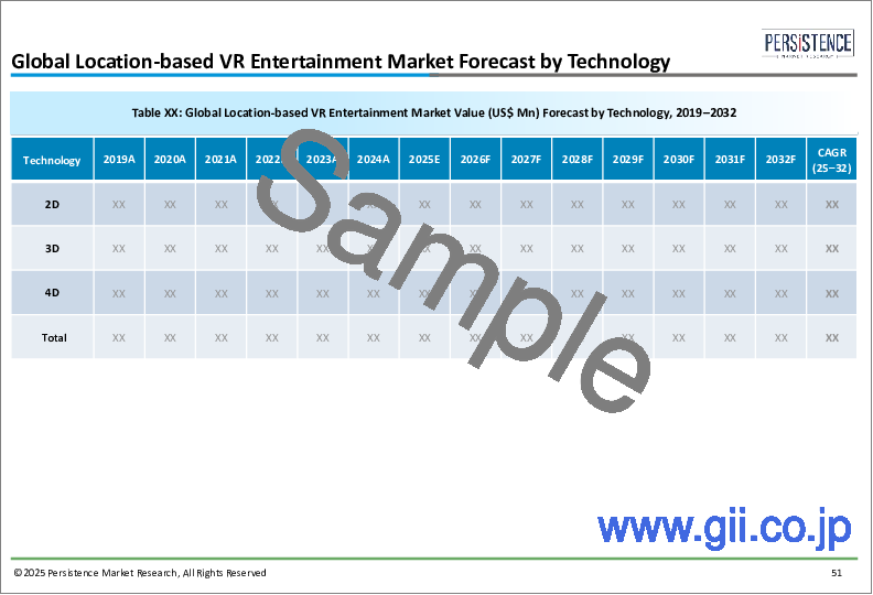 サンプル1：ロケーションベースVRエンターテインメント（LBE）の世界市場：産業分析、規模、シェア、成長、動向、予測（2025年～2032年）