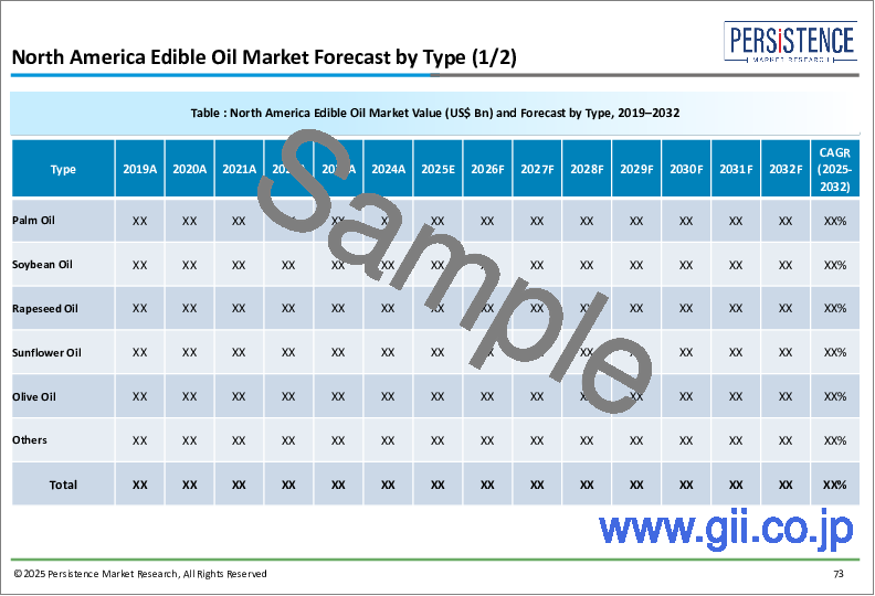 サンプル2：食用油の世界市場：産業分析、規模、シェア、成長、動向、予測（2025年～2032年）